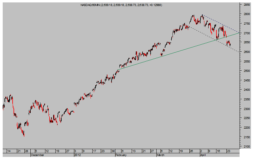 NASDAQ 100 Intradía 60 minutos