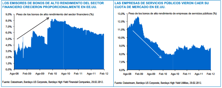 emisiones bonos de alto rendimiento