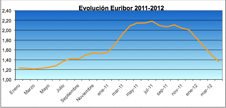 Euribor 2012