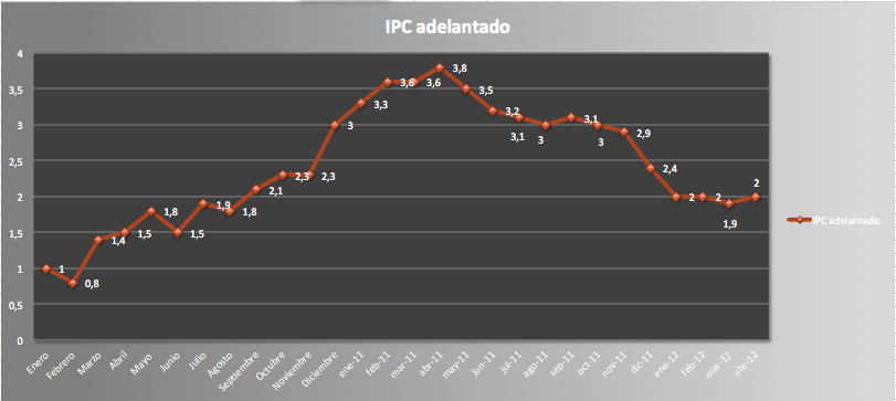 IPC abril 2012