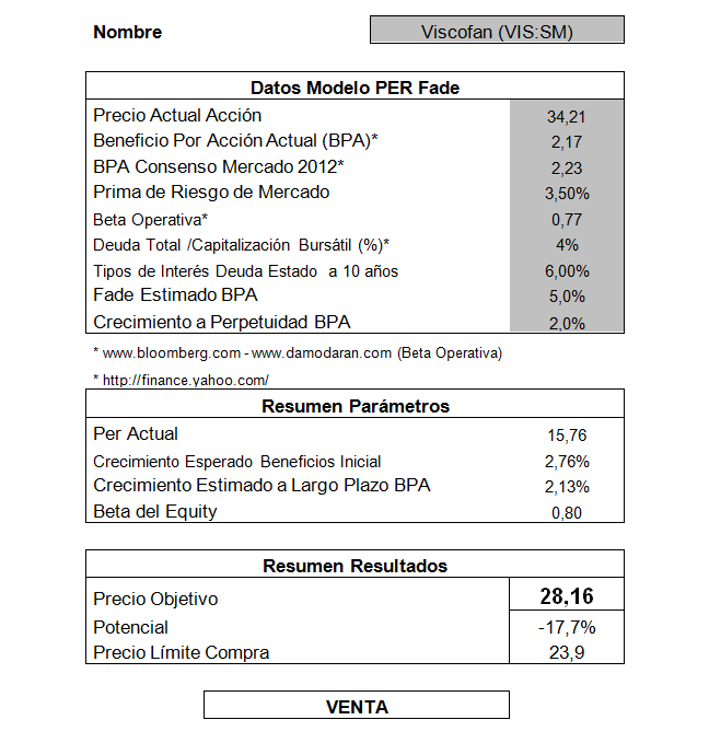 Valoración Viscofan PER FADE