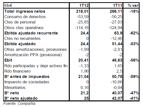 Resultados primer trimestre 2012 Mediaset España