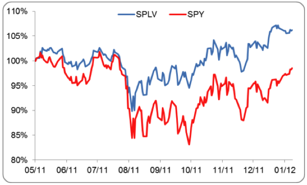 SPLV