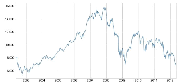 Grafico ibex 35 forexpros