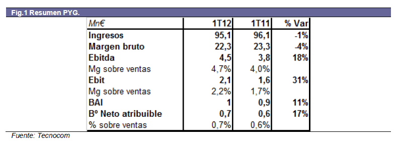 Tecnocom. Resultados 1T12