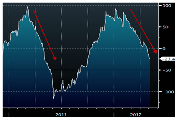 Economic Surprise Index