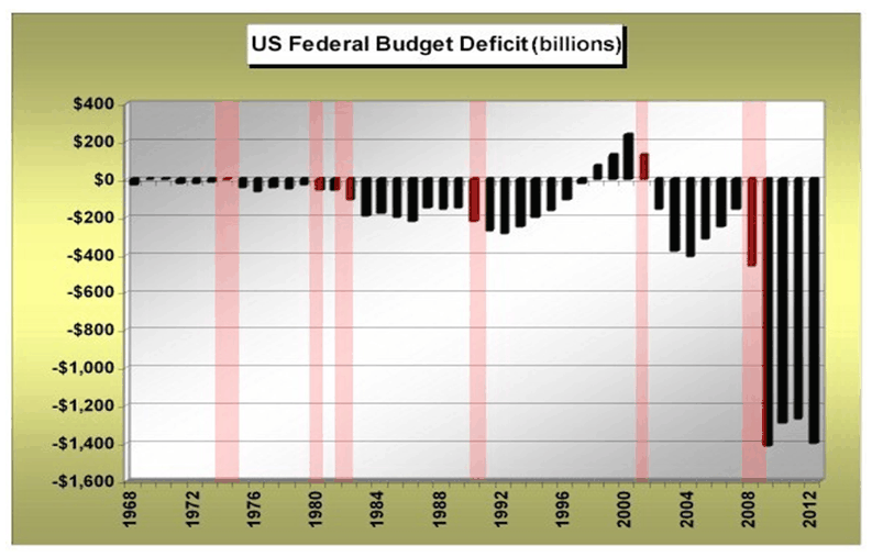 US Federal Budget Deficit