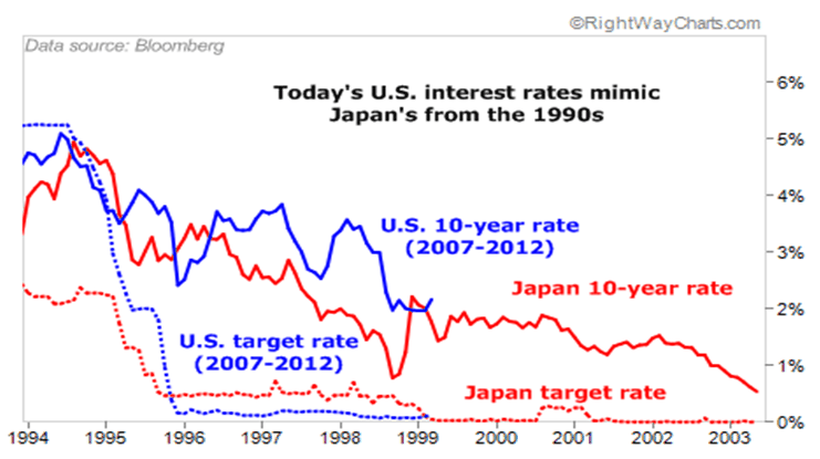 Target rate comparison