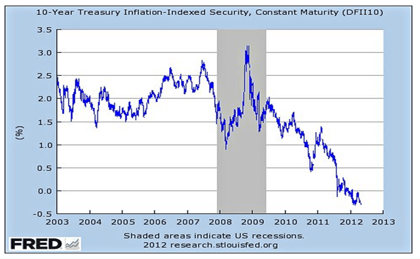 Treasury Inflation Indexed