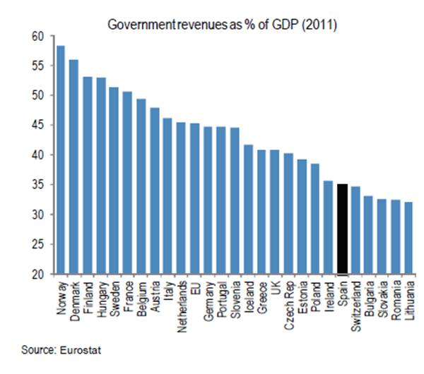 Government Revenues GDP