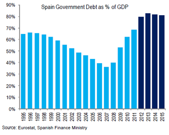 Spain Government Debt