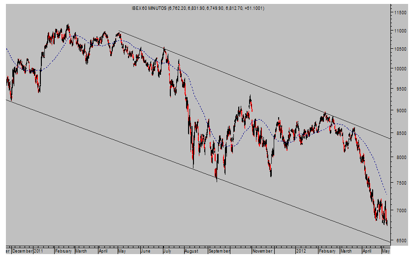 IBEX 35 Intradia 60 minutos
