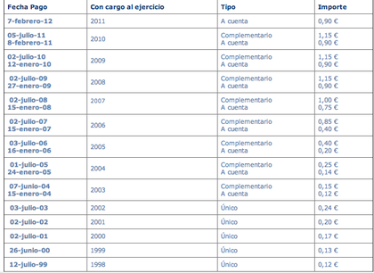 Dividendo-histórico-acs_foro