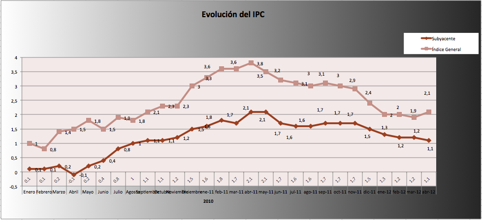 IPC Abril 2012