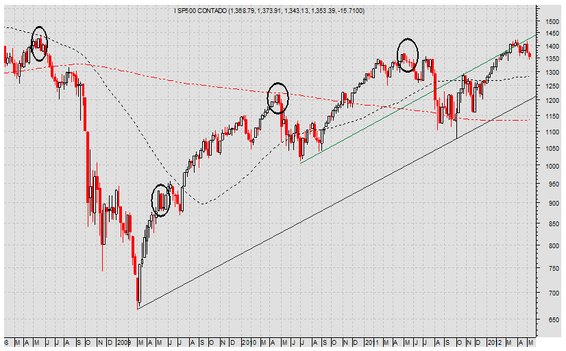 SP500 Semanal
