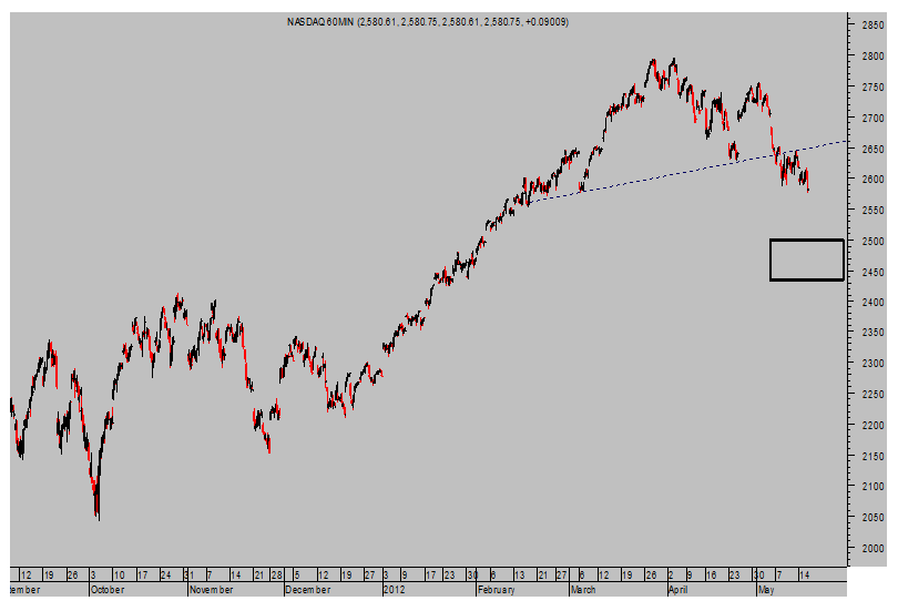 NASDAQ 100 Intradía 60 minutos