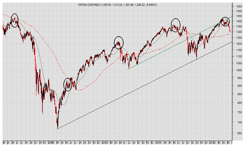 SP 500 Diario