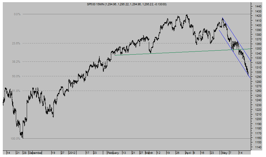 SP 500 Intradia 15 minutos