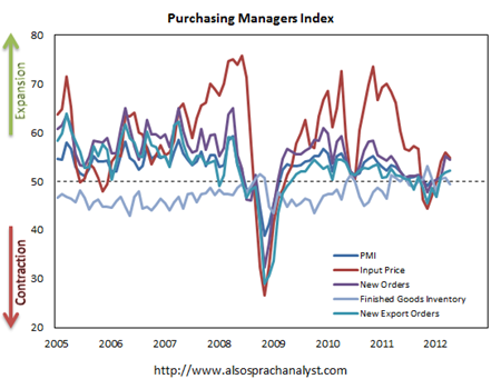 Purchasing Managers Index