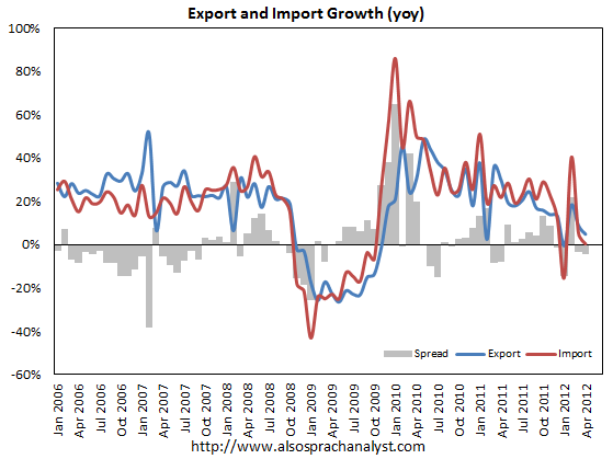 Export and Import Growth