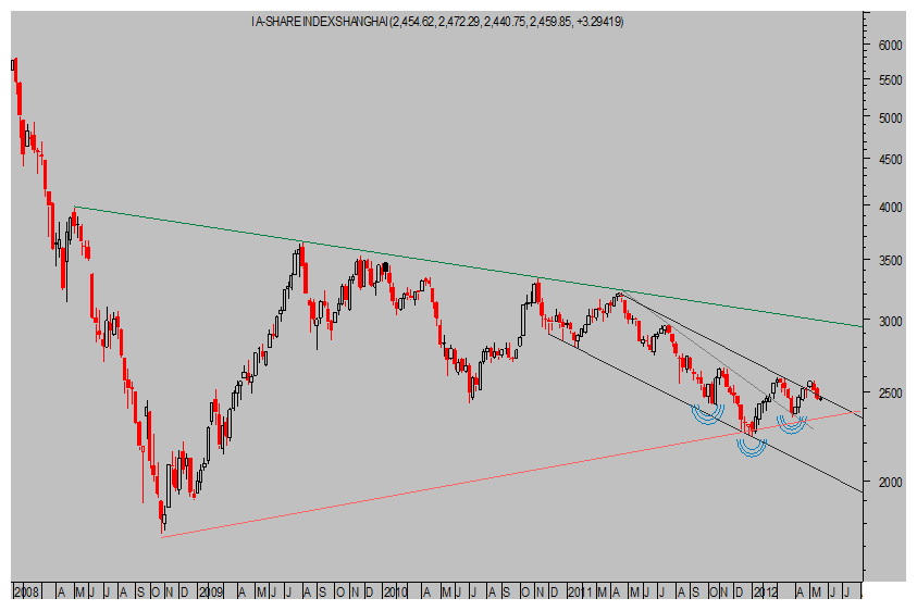 A-Share Shangai Index Semanal