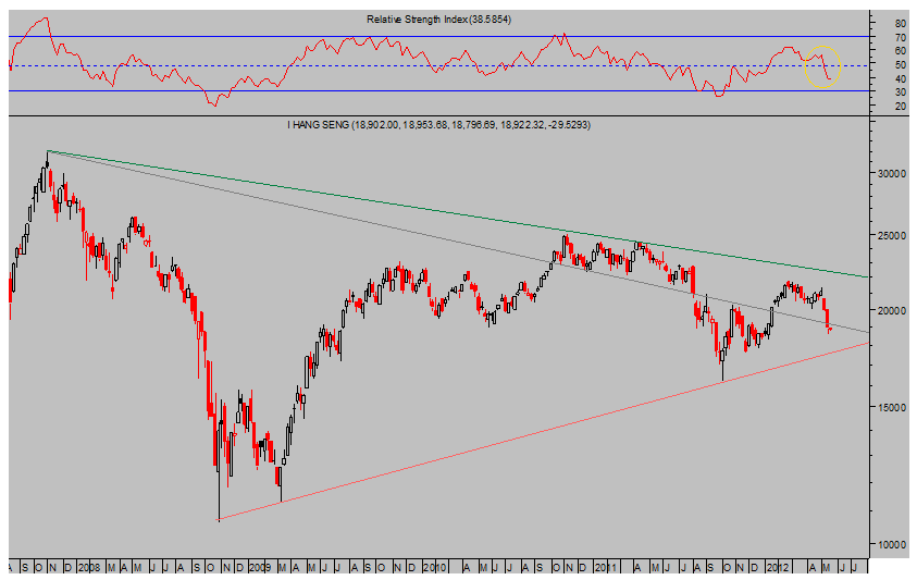 Hang-Seng Semanal