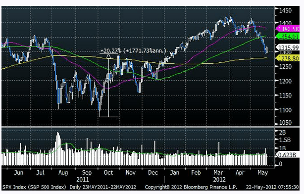 indice S&P 500