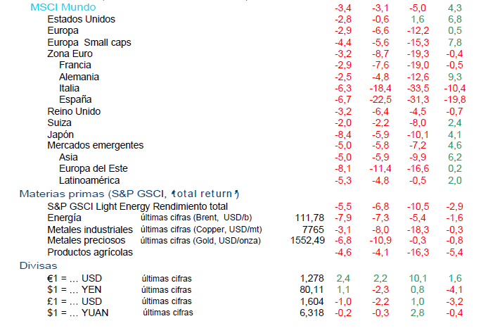MSCI-mundo