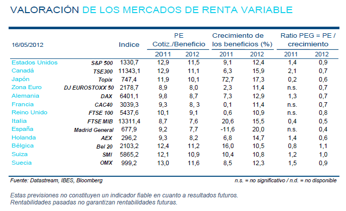 valoración mercados renta variable