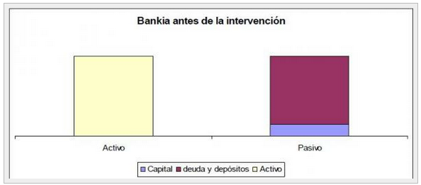 Bankia antes de la intervención
