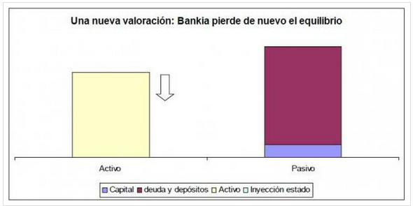 Valoración Bankia