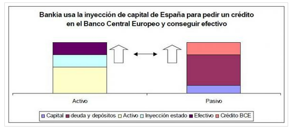 Inyección capital Bankia