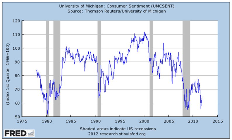 University of Michigan: Consumer Sentiment (UMCSENT)