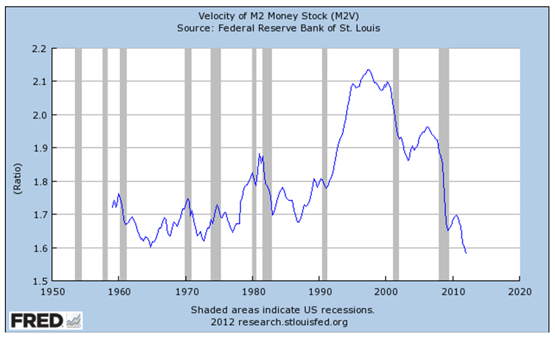 Velocity of M2 Money Stock (M2V)