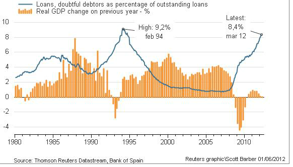 Créditos bancarios malos
