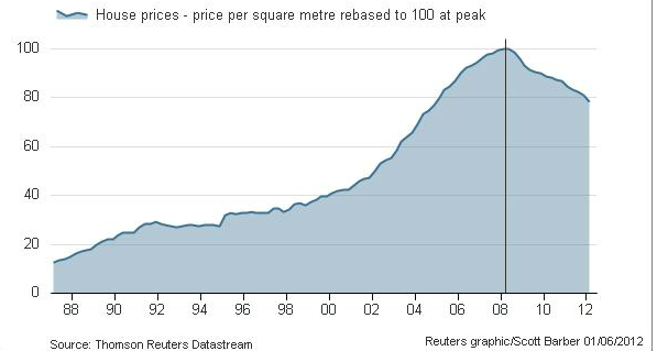Sector inmobiliario en España