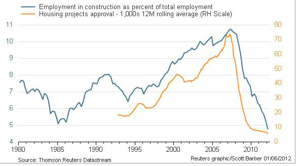 Empleo en el sector construcción en Irlanda