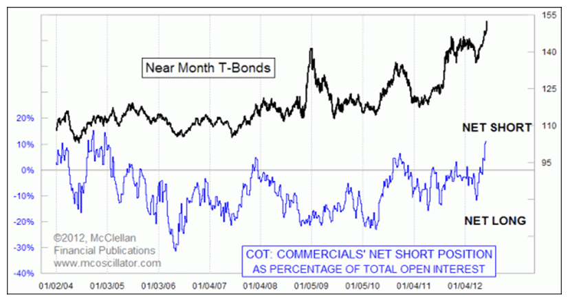 Commitment of Traders