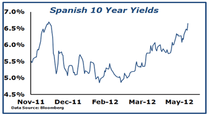 Spanish 10 Years Yields