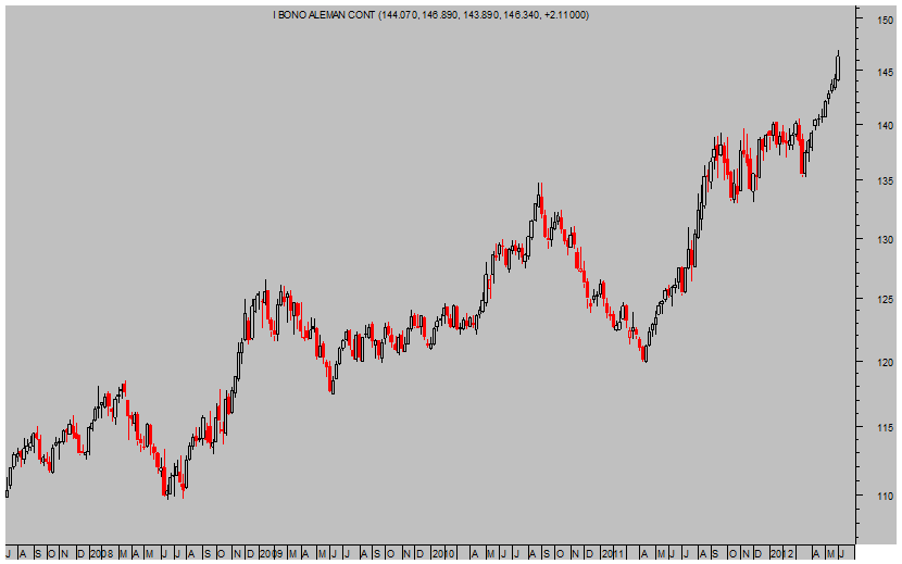 Bund Alemán Semanal