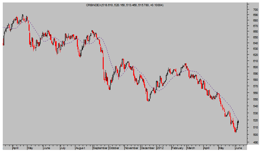 CRB Index Diario