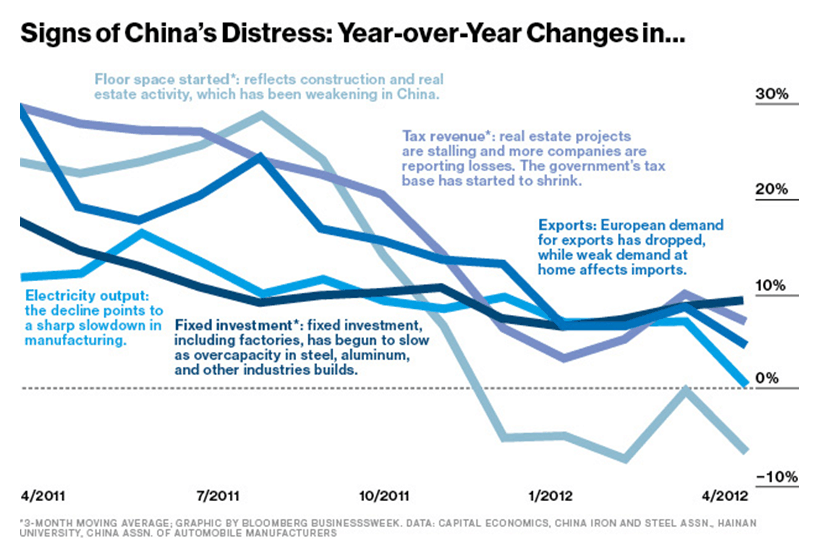 Signs of China's Distress