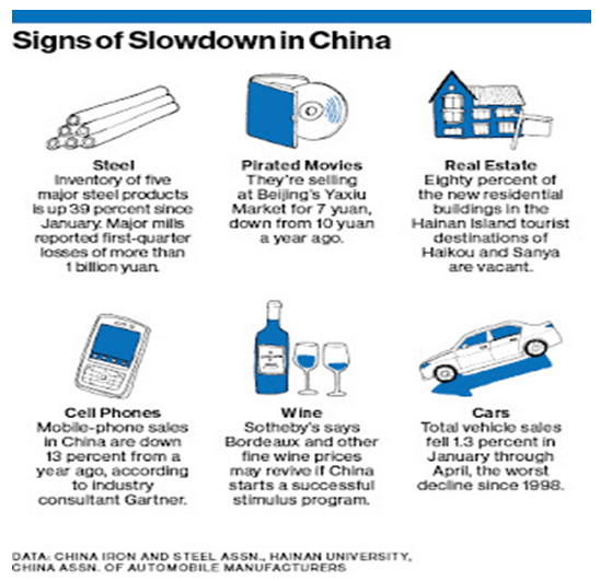 Signs of Slowdown in China