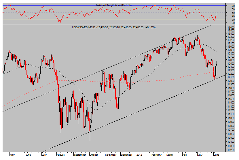 Dow Jones Diario
