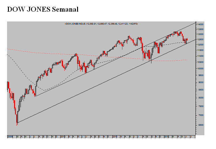 dow-jones-semanal