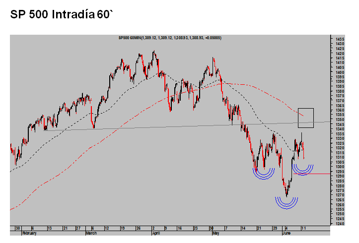 sp500