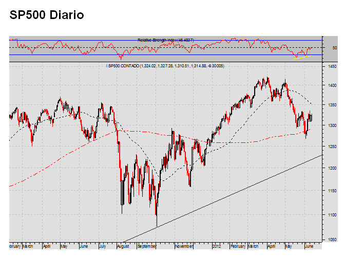 SP500-diario