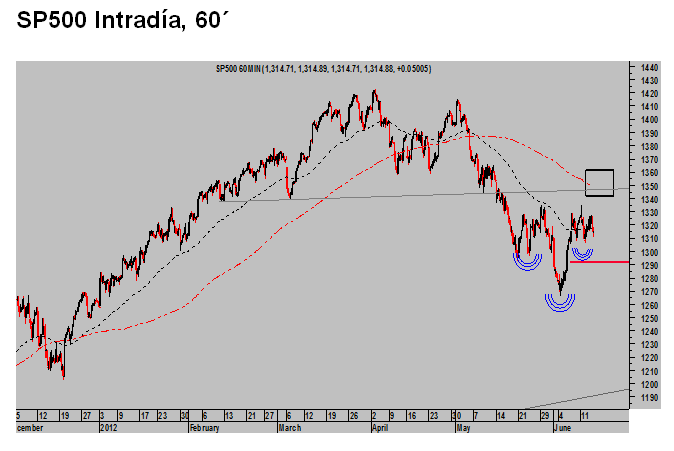 SP500-intradia