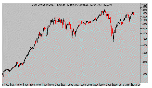 dow jones mensual