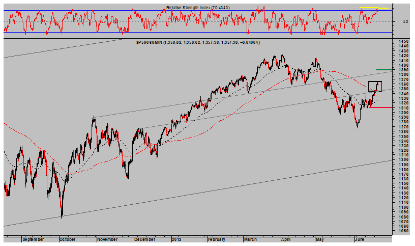 SP500 Intradía 60 minutos